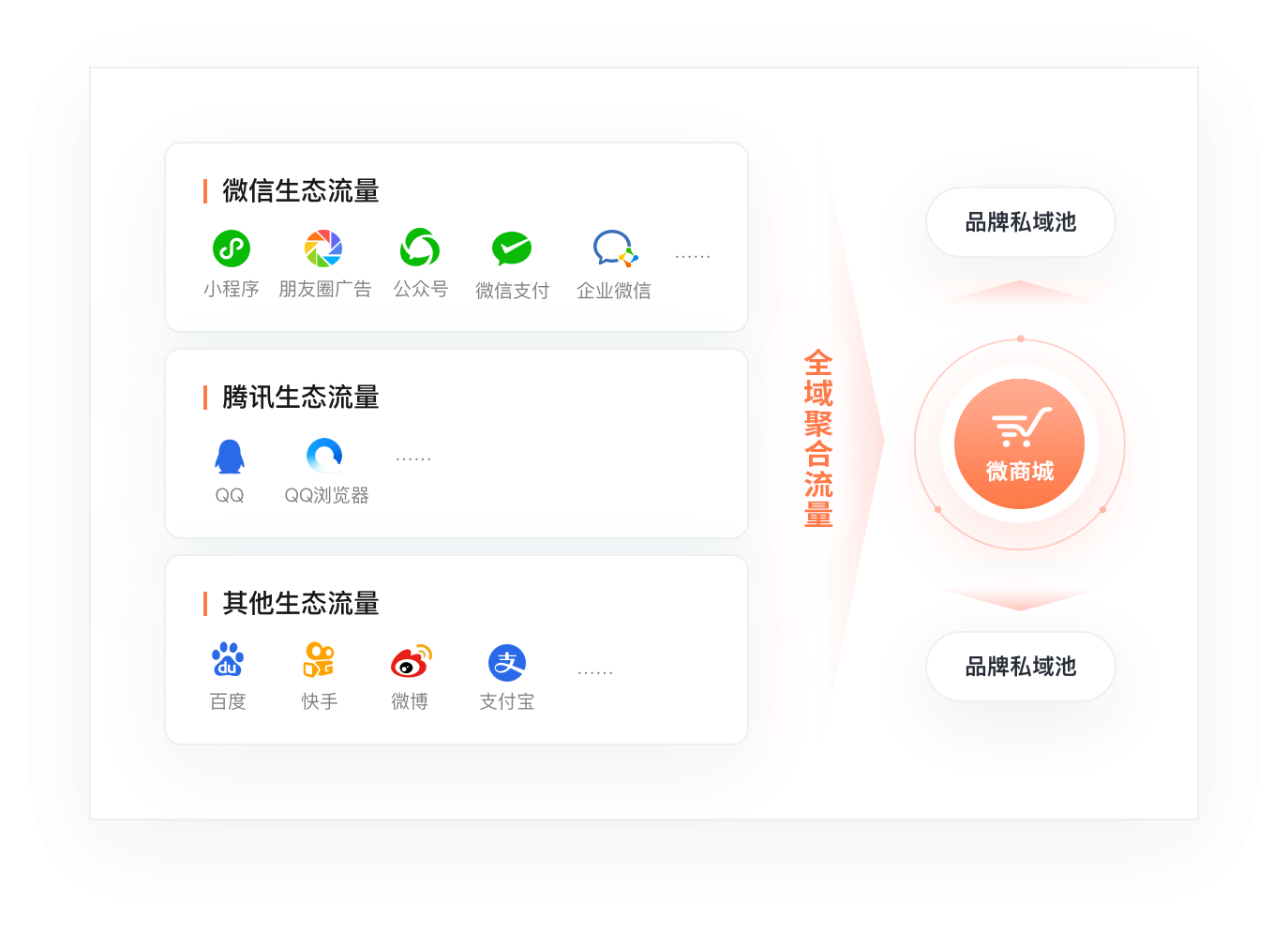 全流域获客，构建品牌私域用户池