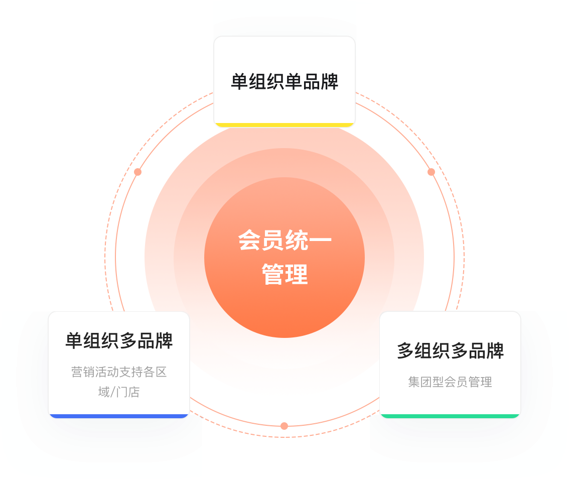 全域会员资产沉淀，分层运营提升客单