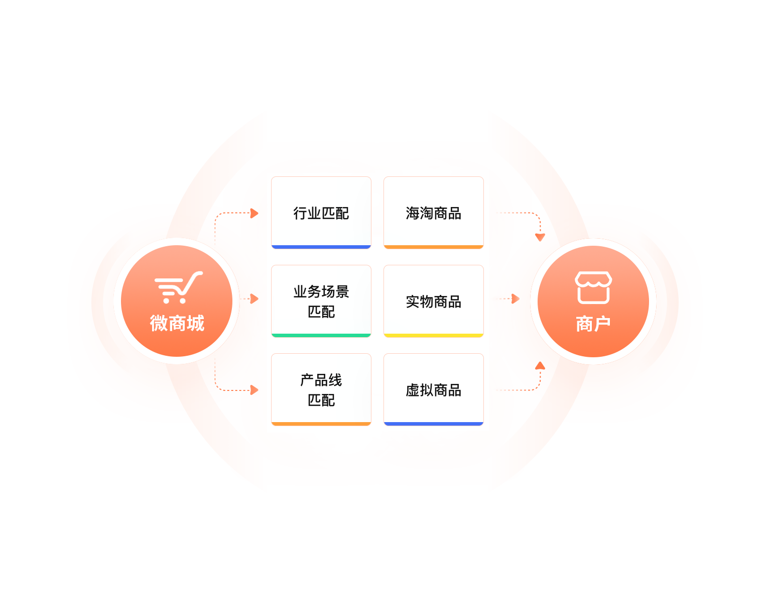 多业务形态，满足不同商户多样化需求